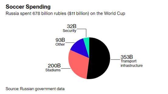 筹备6年斥资110亿美元！普京向世界宣布：世界杯，俄罗斯准备好了