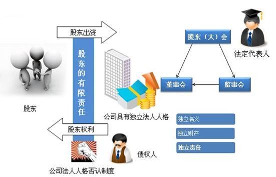 公司法人人格否认疑难问题(一) ---资本弱化