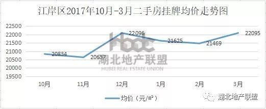 二手房数据 |3月武汉二手房TOP榜 一眼看懂买哪里