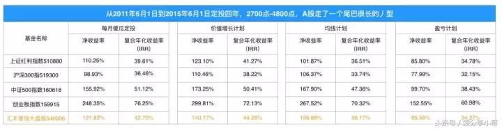 股海沉浮中，唯有基金定投方得始终