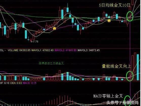 三线金叉”买入法，紧抓住牛股爆发起涨点，练到极致就是绝活！