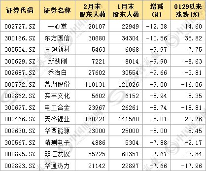 数据主力正在行动:14股5个交易日内股东数大降，8股筹码持续集中