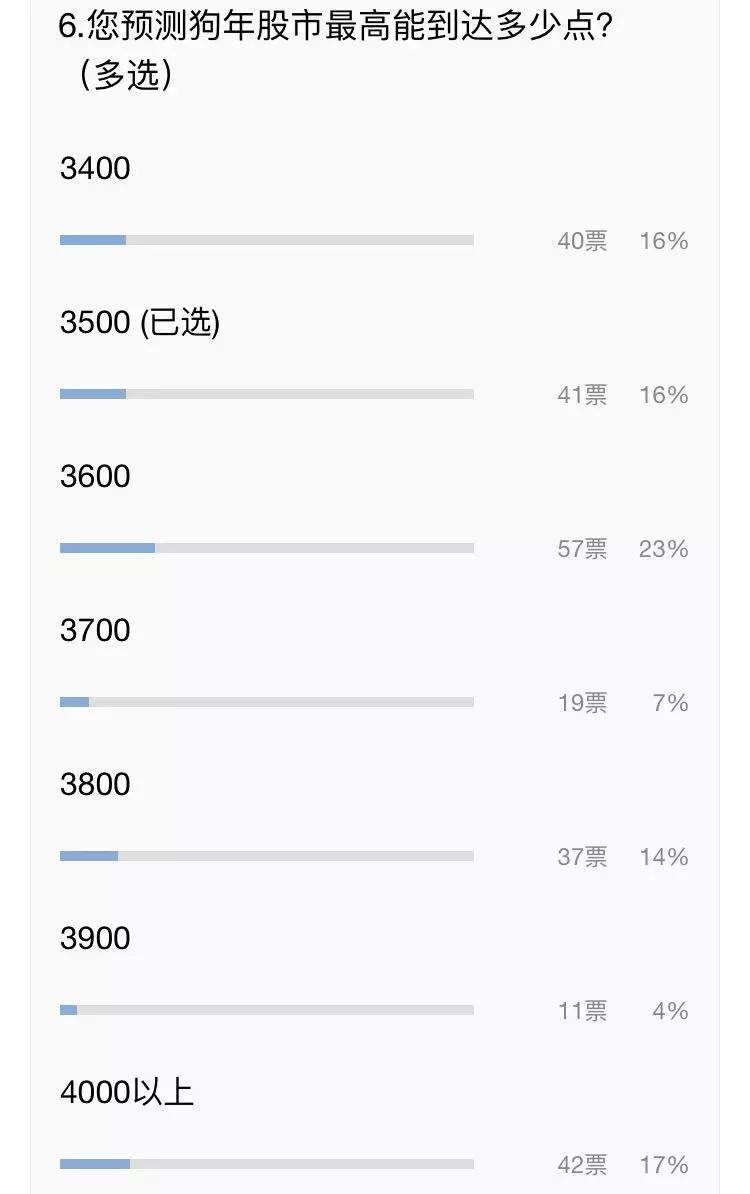 股民调查揭晓:超6成股民鸡年“赔了” 4成人希望狗年回本