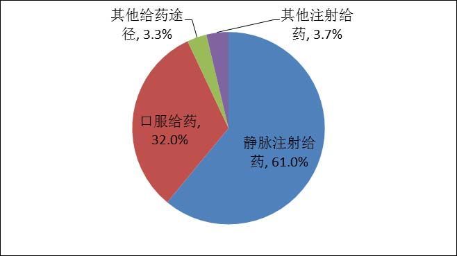 不良事件分类