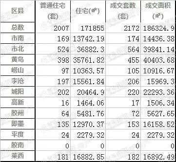 青岛楼市“银四”低开高走 上周新房和二手房成交量都涨啦