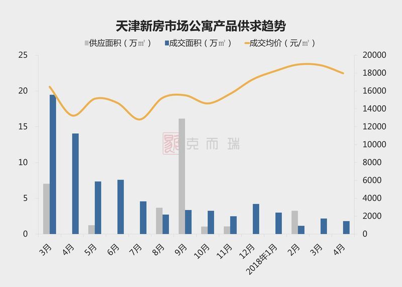 天津一年供求走势及4月楼盘销量排名