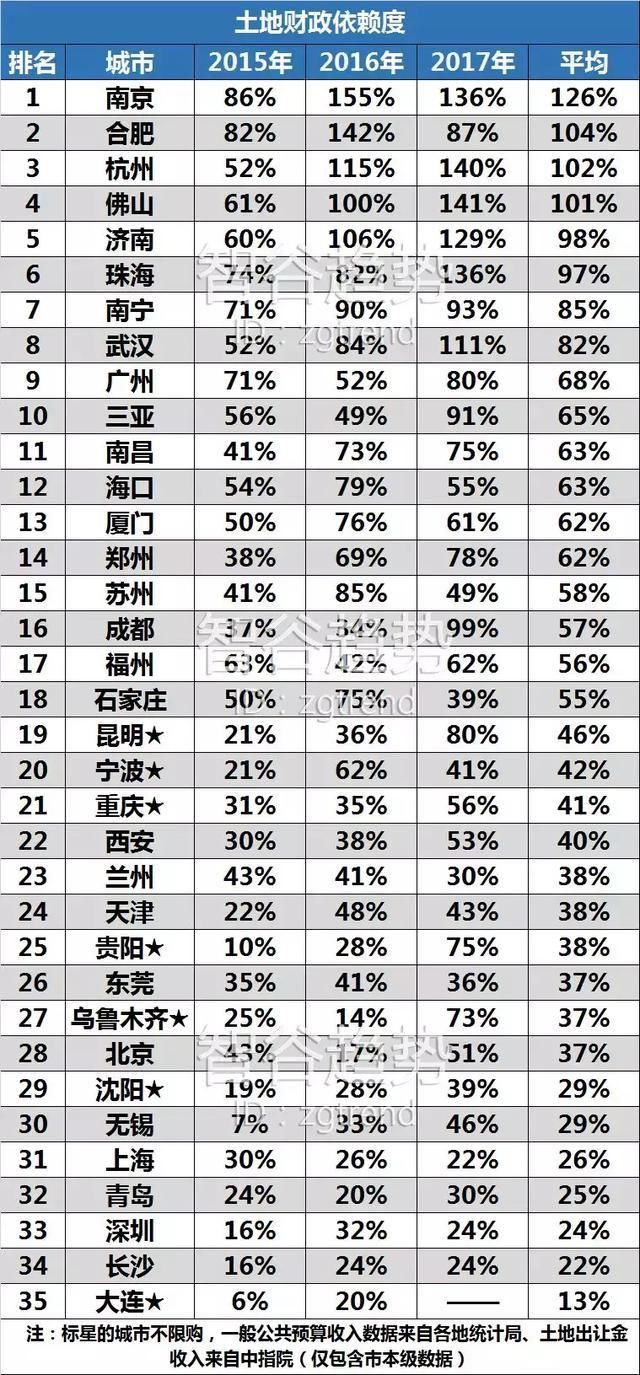 土地交易市场火爆，但是没有形成硝烟四起的地王争夺战