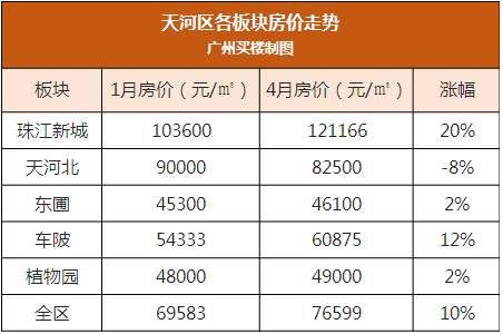 洛溪涨22%，珠江新城20%…广州11区各板块房价涨幅出炉，买房看好