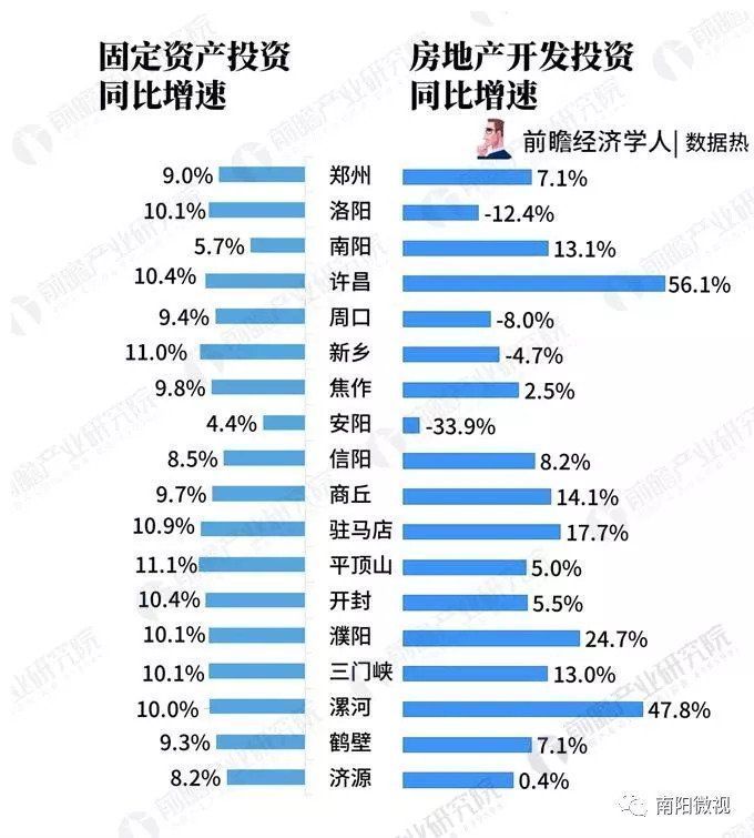 2018上半年河南省各市经济数据排名出炉!看看