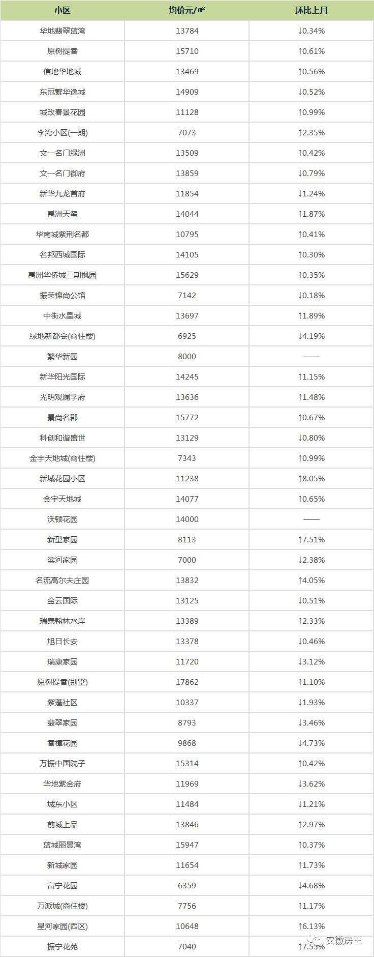 最贵40162元\/!5月合肥447个小区最新房价出炉，看看你家卖多少…