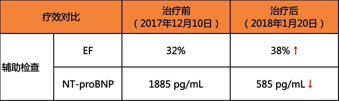 “心”的曙光，让心衰患者舒心过大年！