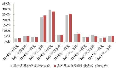 “多劳一定非能者”？再论多产品基金经理的业绩表现