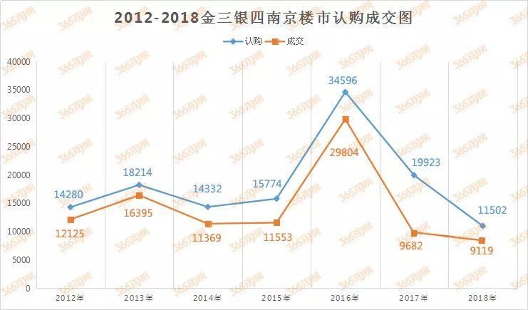 下降5.8%!创了7年最低!南京的房子卖不动了……