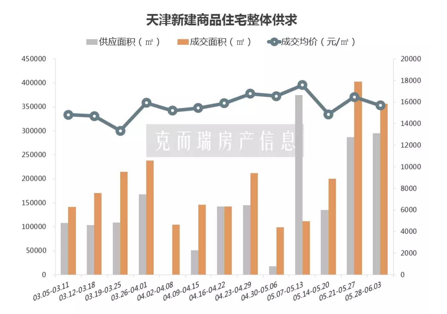 机构称天津新房成交量创10个月来新高 政府调控趋严