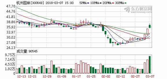 杭州园林(300649)龙虎榜数据