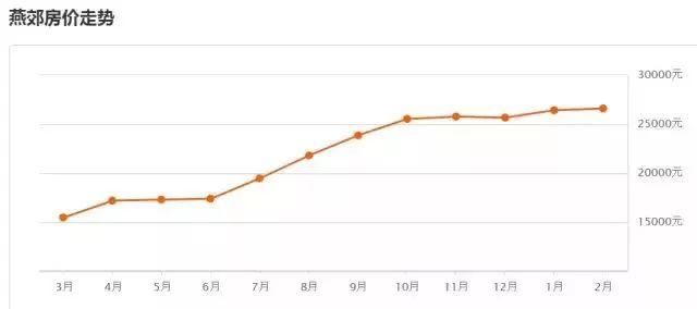 最新！燕郊2月房价出炉！是涨？是跌？