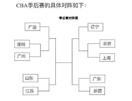 CBA季后赛具体赛程时间表出炉 各球队对阵情