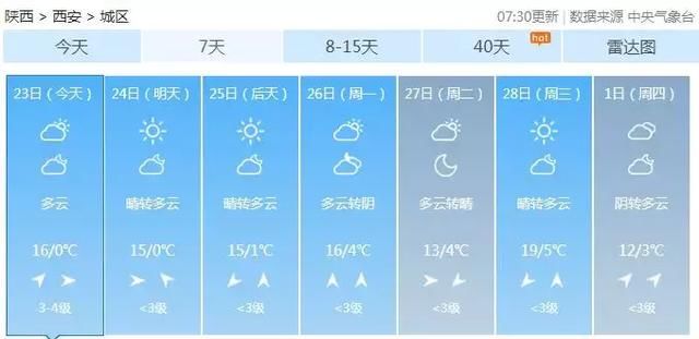 下周起，西安要大变了！除了气温逼近20℃，还有......