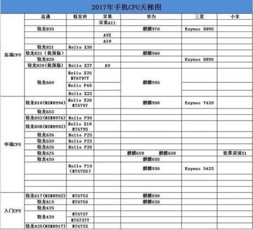 2017手机处理器排行榜:华为麒麟970位居第二