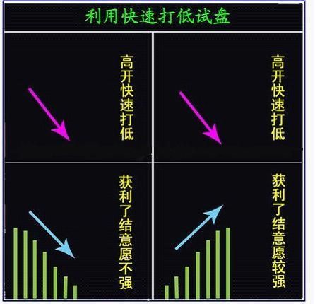 庄家开盘试盘图解