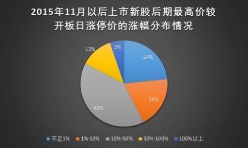 药明康德开板临近? 追or不追 这份次新股统计总结要看