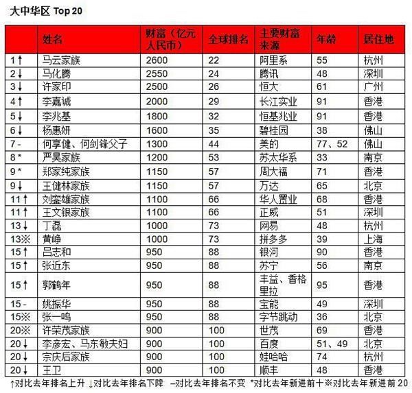 全球演员富豪榜排名_作家富豪榜2020年排名