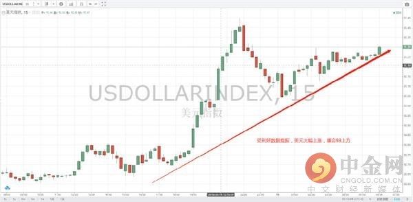 中金网0516汇市早报:美元大涨重回93上方 10年美债破3.08%