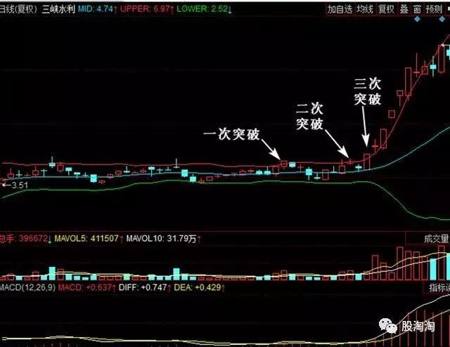 老股民杂谈：布林线买入卖出技巧，我用了十年的时间