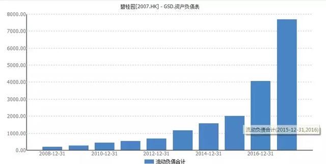 9000亿负债的碧桂园高周转高负债，究竟在下一盘怎样的棋？