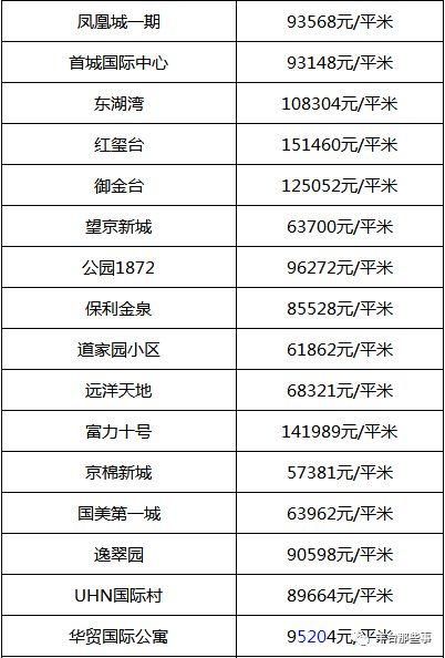 又双?跌了!北京16区最全房价表最新出炉!看看你家的房子是涨还是