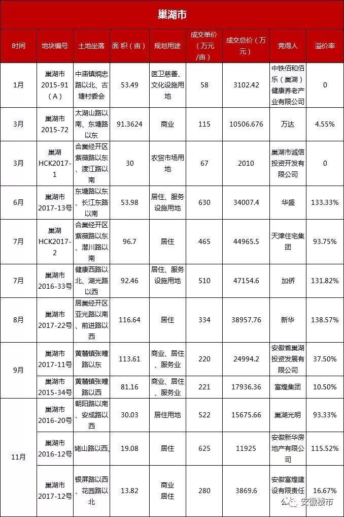 巢湖市拼了!928亩优质地全部亮相!万达、招商、建发等30多家开发