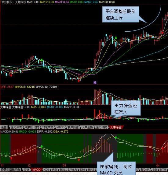 MACD买股没那么复杂，这10张图让你秒懂！