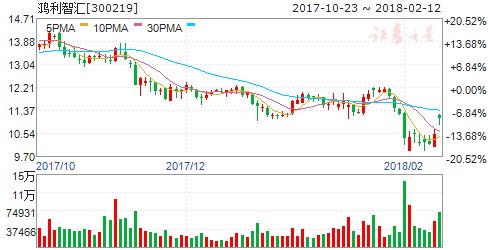 鸿利智汇子公司收到政府补贴1512万元