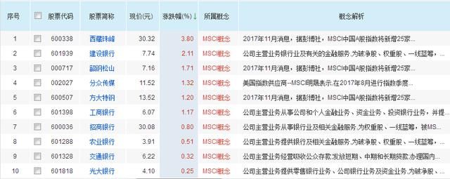 下周MSCI名单正式出炉，提前关注相关龙头股的机会