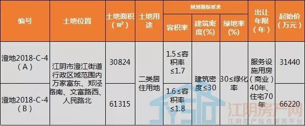 回顾一下江阴楼市的金三银四，含金量如何?土拍刺激下，下一站何