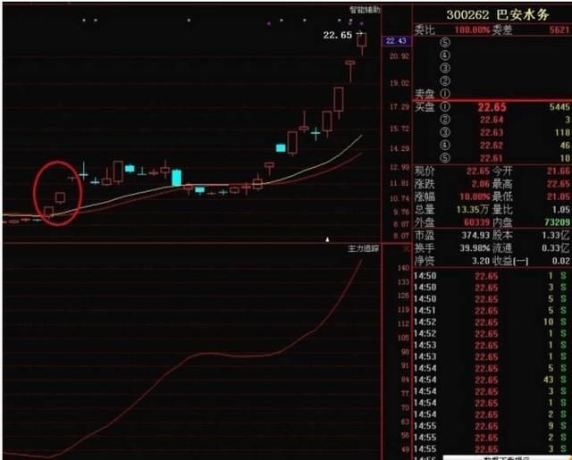 一旦发现追涨操作特征，必是涨停牛股？学会发在股市横行！