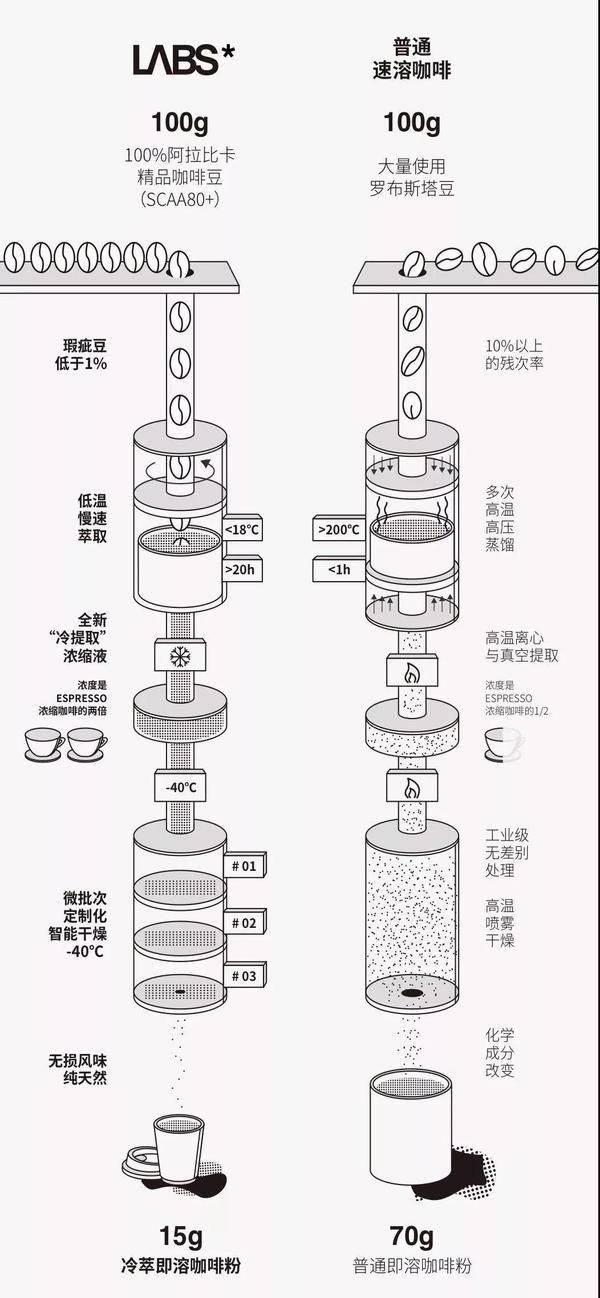 冷萃咖啡也有了即溶款，3 秒解救你的咖啡瘾