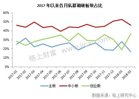 私募调研动向：百亿私募扎堆中小创，科技成长股或迎机遇