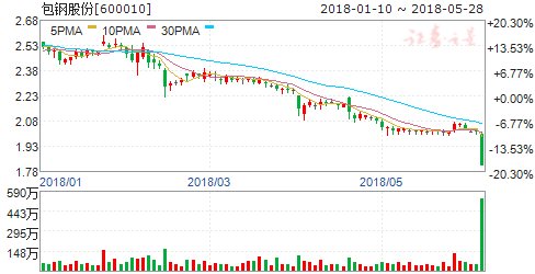 包钢股份澄清:定增价格并非1.09元每股