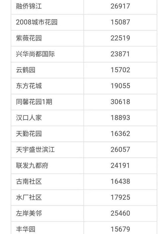 武汉各区4月房价出炉!最高下跌9.56%!你家房子涨还是跌?