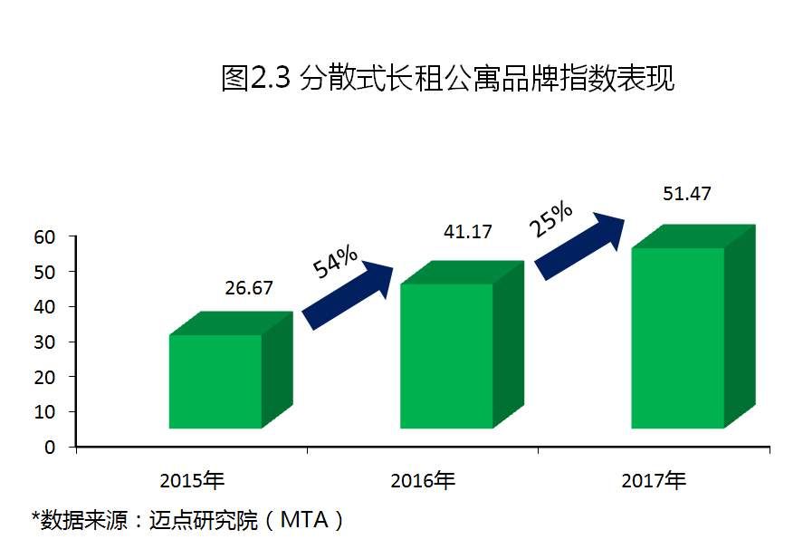 2017年度中国租赁地产品牌白皮书