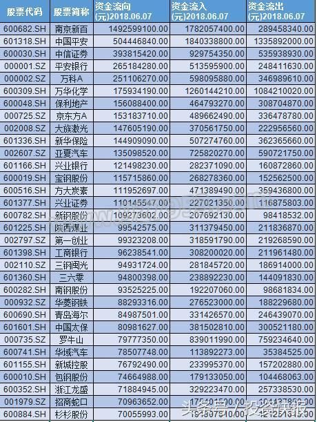 这23股获主力资金重点布局？30天涨幅已达30%！后市还要涨？名单