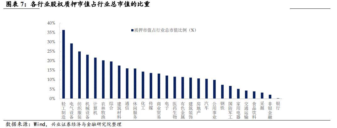 从股权质押融资看信用风险敞口