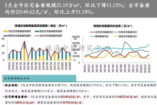 数据:珠海3月楼市冰火两重天 房价下降了 备案价却上升51.18%!