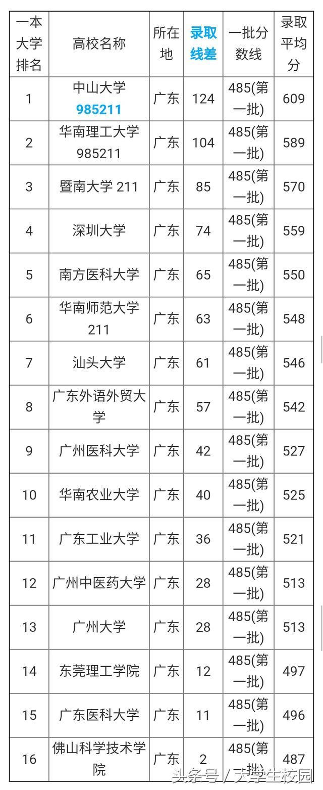 广东省高考成绩已出,想去广东读大学,看看广东