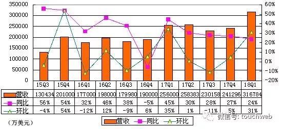 唯品会季报图解:净利8450万美元同比降4% 盘后股价跌14%