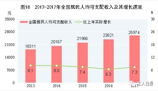 所有人，今年你的收入有望增长6.5%左右