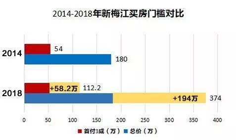 天津近5年房价变迁:没想到上涨最快的板块竟然是……