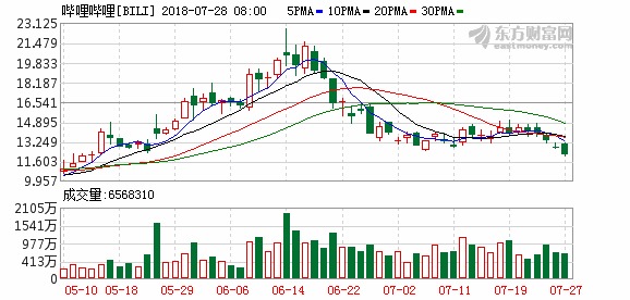 19家短视频集中遭整顿:B站整改一个月秒拍永