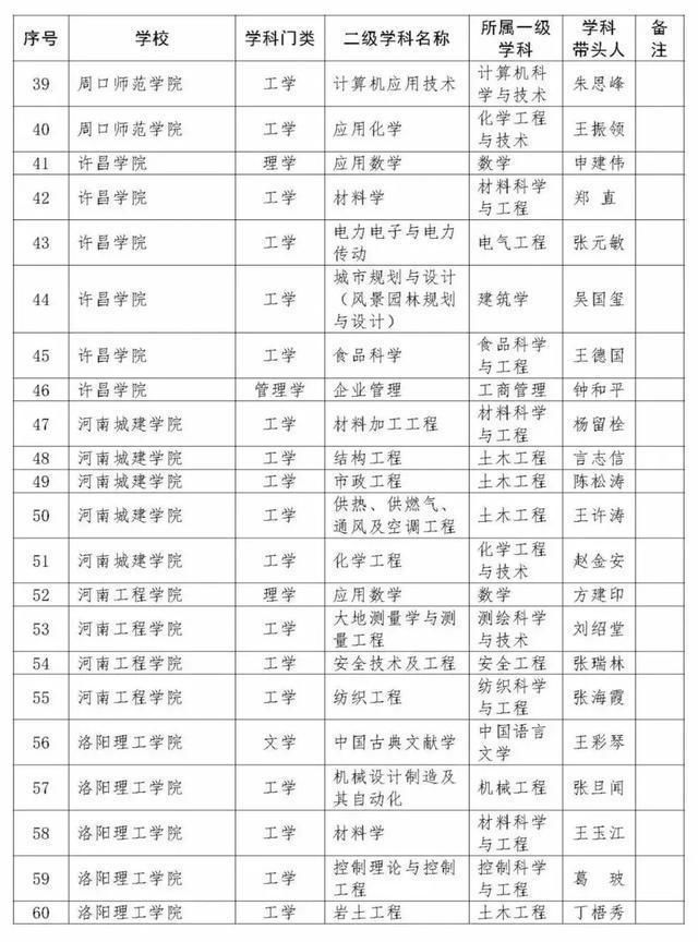 重磅！河南新一批重点学科名单公布，400个学科入选！